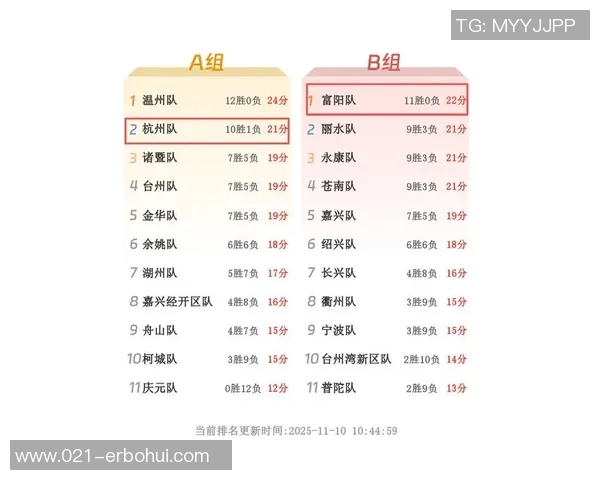 杭州排球队在全国锦标赛积分榜上以53分稳居第一名展现强劲实力